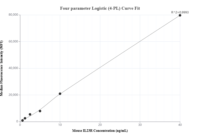 Cytometric bead array standard curve of MP00866-1, MOUSE IL23R Recombinant Matched Antibody Pair, PBS Only. Capture antibody: 83918-1-PBS. Detection antibody: 83918-2-PBS. Standard: Eg0808. Range: 0.625-40 ng/mL.  